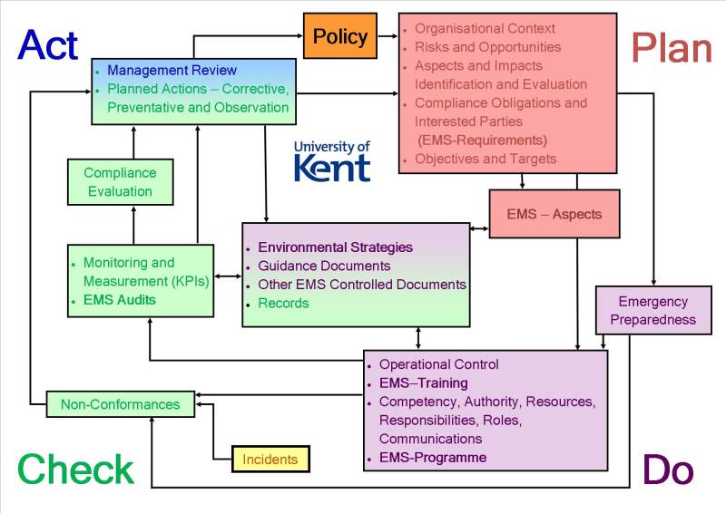 Plan-Do-Check-Act Cycle