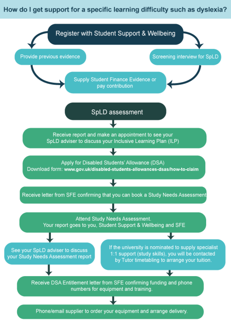 Flowchart for 'How do I get support for a specific learning difficulty such as dyslexia?'