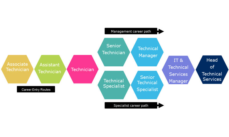 Kent Technical Services Career Path