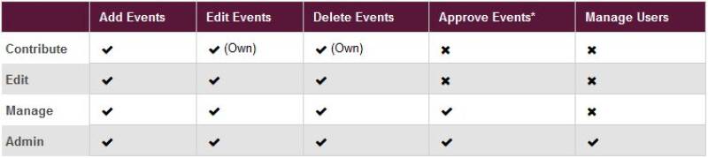 Permissions table