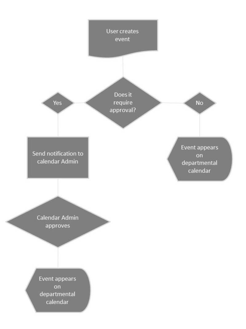 Departmental approval process flow chart