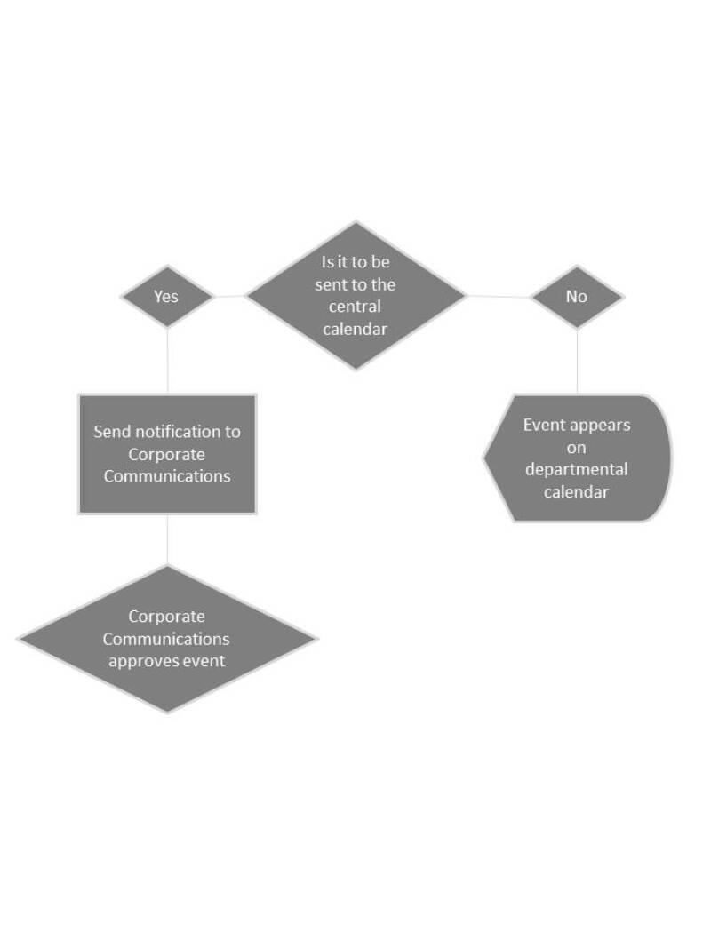 Central approval process flow chart