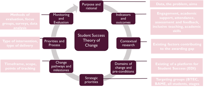 Diagram of the Student Success Theory of Change
