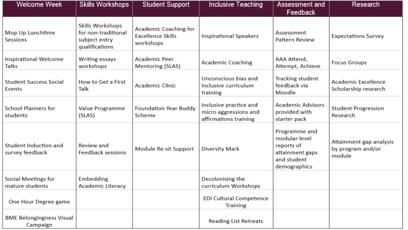 Diagram of the work done by student success
