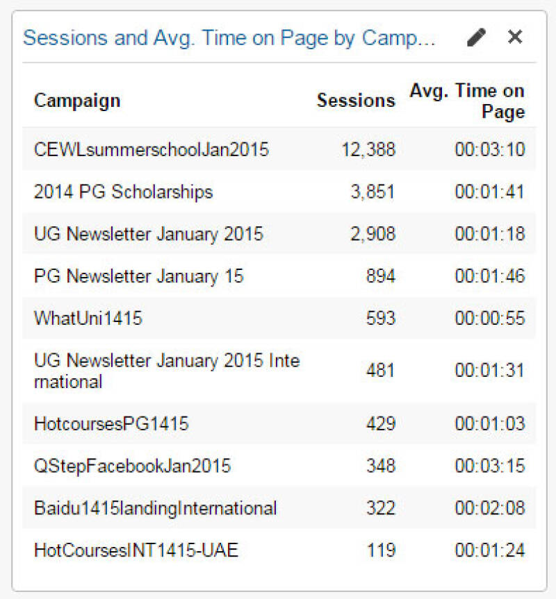 Screenshot of the sessions and average time panel