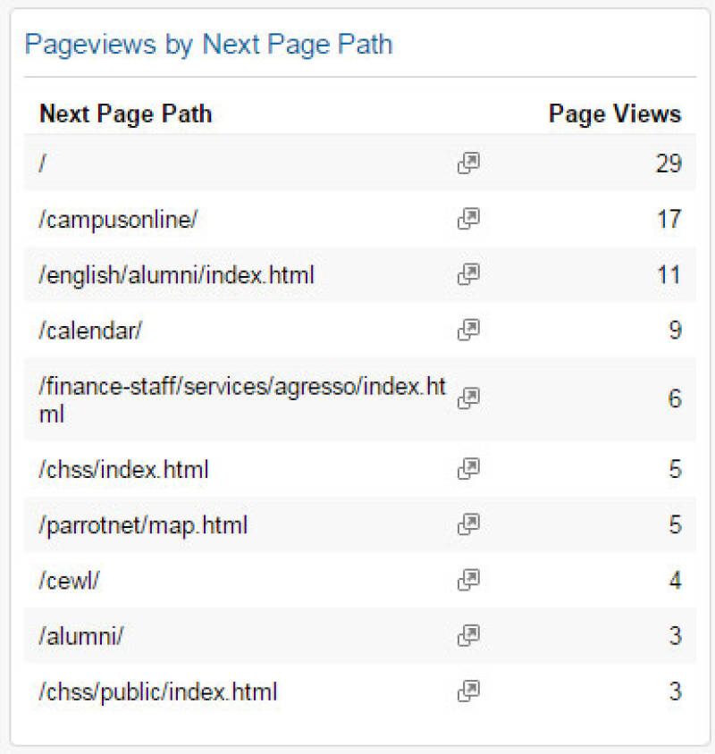 Screenshot of the pageviews by next page panel