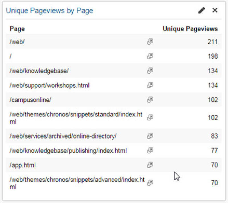 Screenshot of the unique pageviews by page panel