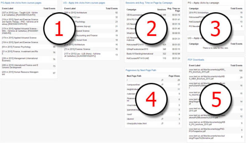 Screenshot of the intermediate dashboard in Google Analytics