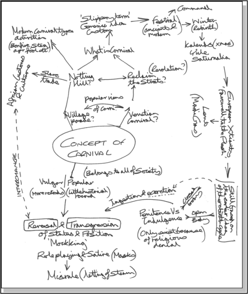 Mind Map notes