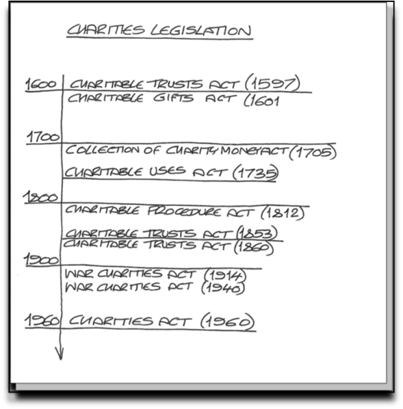 Timeline notes