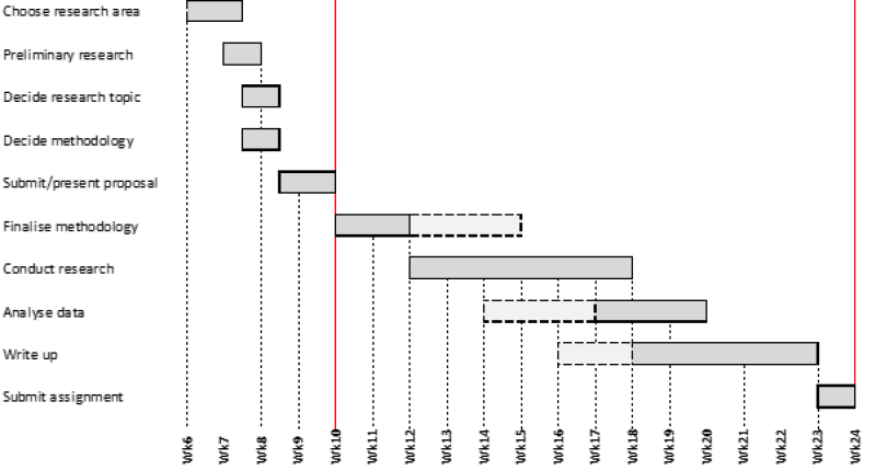 Simple research project Gantt chart