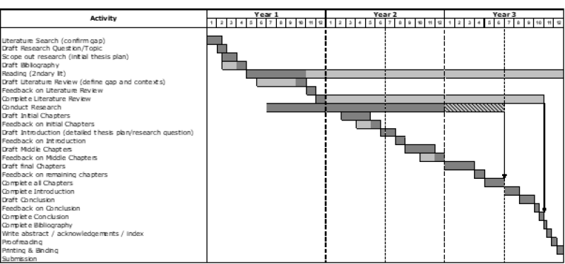 gantt chart in phd research proposal