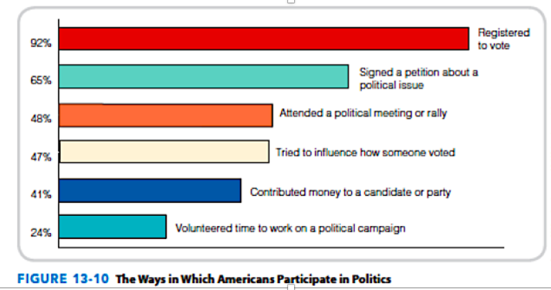 Short description: A bar graph demonstrates ways in which Americans participate in politics.