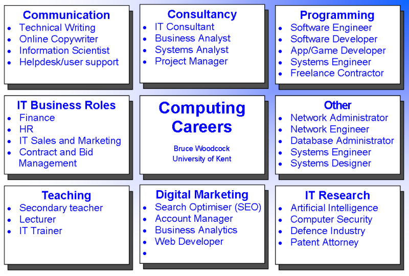 Diagram listing various computing-related career paths