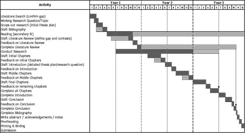 Gant chart timeline of PhD tasks