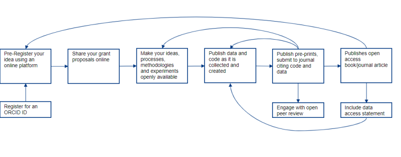 Stages of the research process and openness