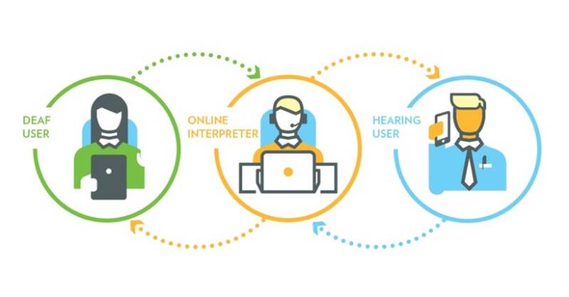 Process image: Deaf user calls online interpreter via video call. Online interpreter calls hearing user over the phone.