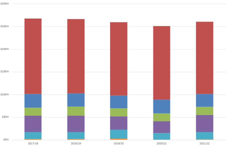 Bar chart of data for where our funding comes from. Figures in table below.