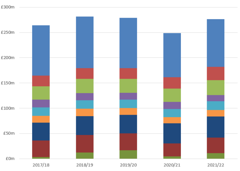 Bar chart of data for how we spend money. Figures in table below.