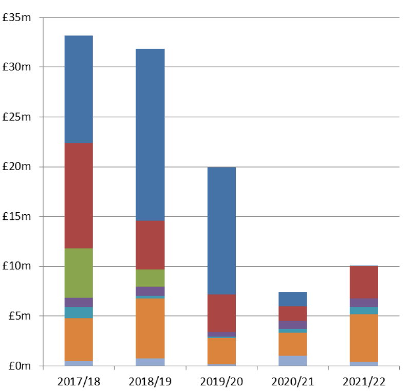 Bar chart of data for our capital expenditure. Figures in table below.