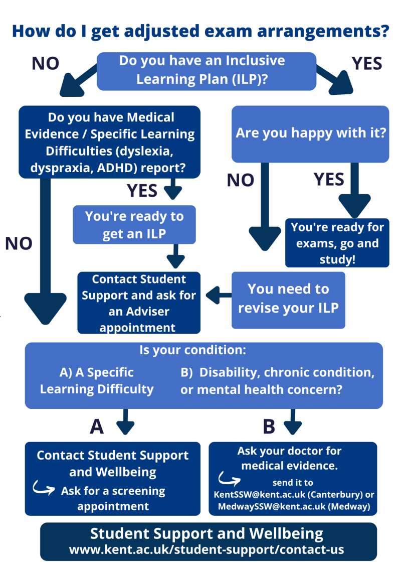 This is a flowchart for 'How do I get adjusted exam arrangements?'
