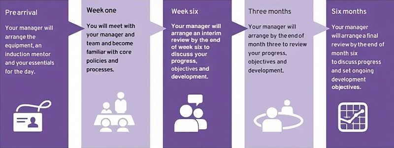 A flow chart that sets out what to expect at certain milestones within your first six months at Kent,