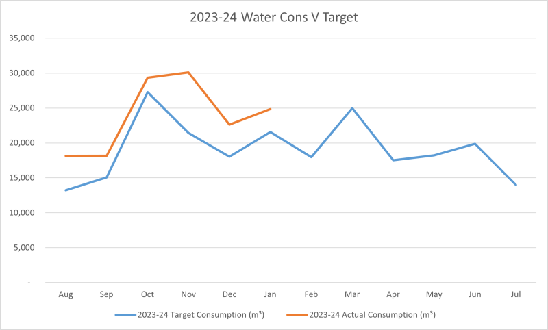 Chart showing actual and target water consumption for 2023-24