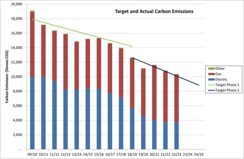 Target and actual carbon emissions for 2022-23